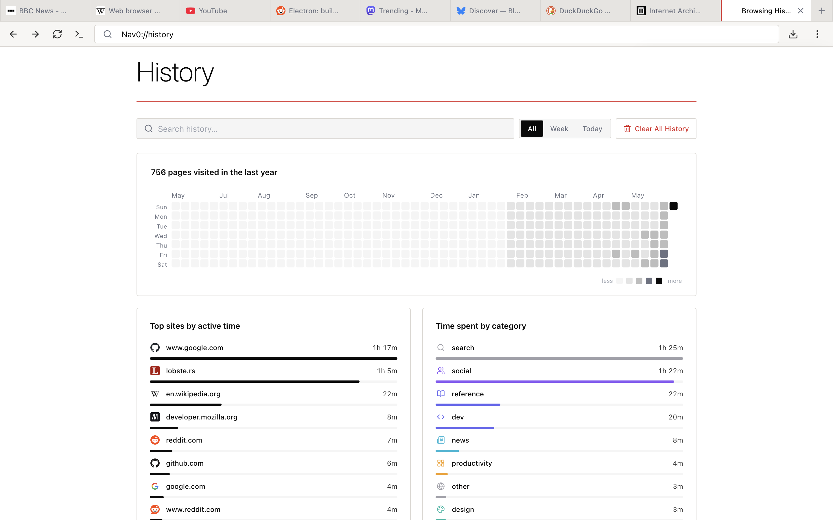 History analytics page with year-long heatmap, top sites by active time, and time spent by category